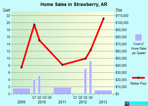 Strawberry,AR real estate house value index trend