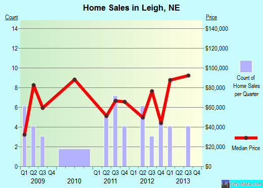 Leigh,NE real estate house value index trend
