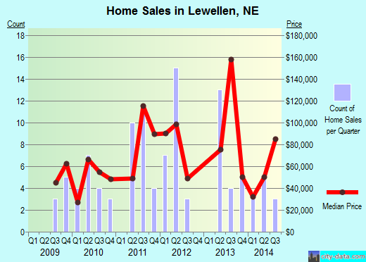 Lewellen,NE real estate house value index trend