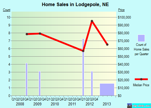 Lodgepole,NE real estate house value index trend