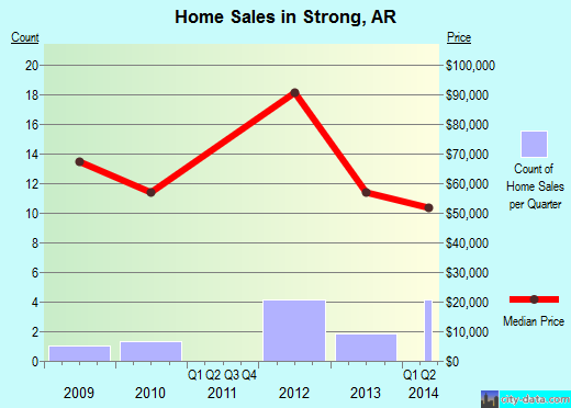 Strong,AR real estate house value index trend