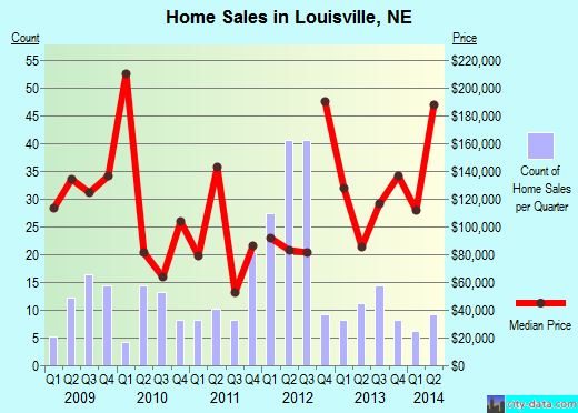 Louisville,NE index of house prices