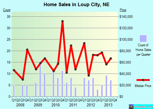 Loup City,NE real estate house value index trend