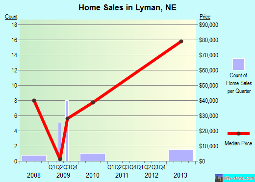 Lyman,NE real estate house value index trend