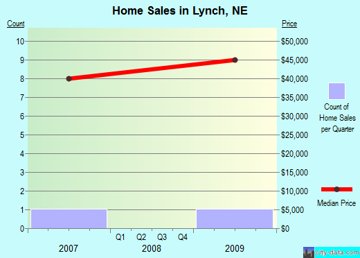Lynch,NE real estate house value index trend