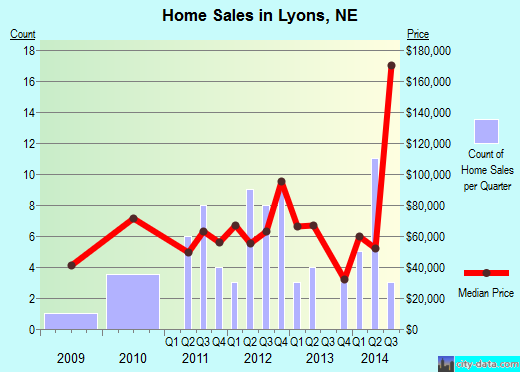 Lyons,NE real estate house value index trend