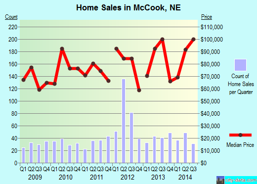 McCook,NE real estate house value index trend