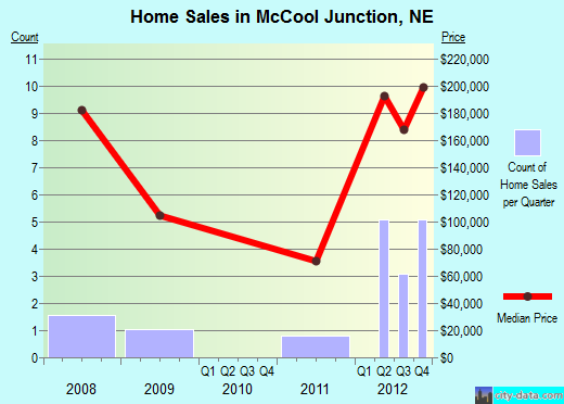 McCool Junction,NE real estate house value index trend