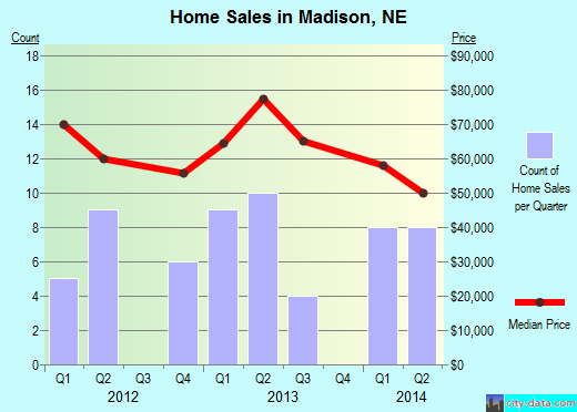 Madison,NE real estate house value index trend