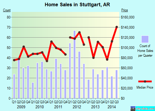 Stuttgart,AR real estate house value index trend