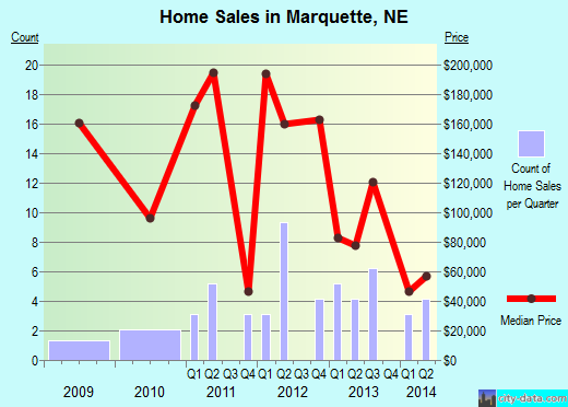 Marquette,NE real estate house value index trend