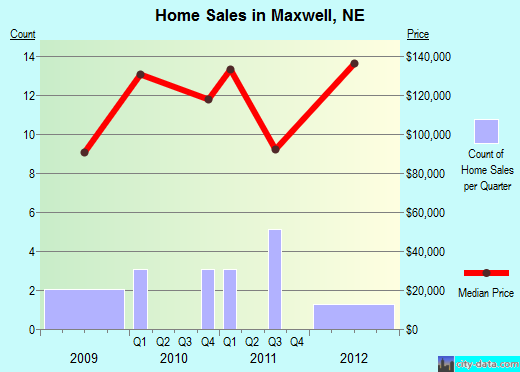 Maxwell,NE index of house prices