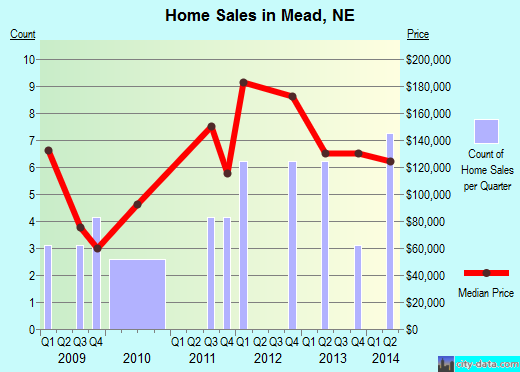 Mead,NE real estate house value index trend