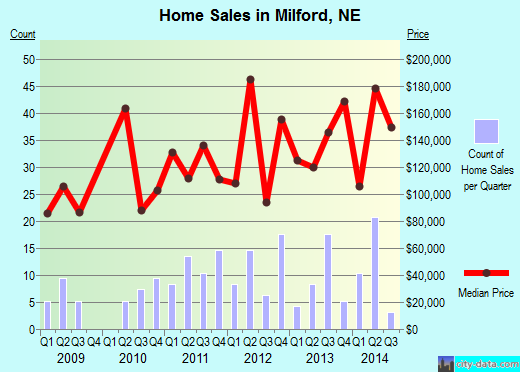 Milford,NE real estate house value index trend