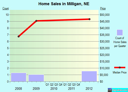 Milligan,NE real estate house value index trend