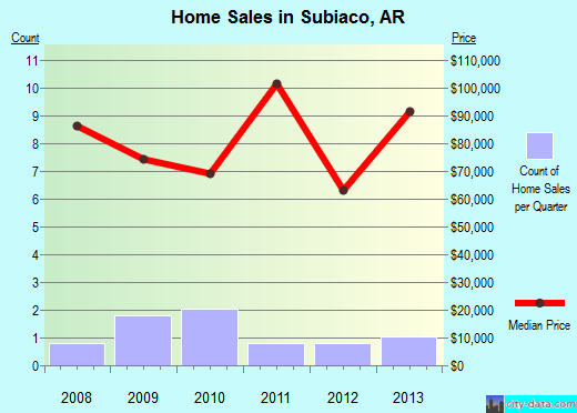 Subiaco,AR index of house prices