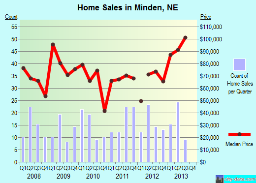 Minden,NE real estate house value index trend