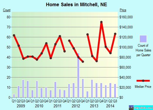 Mitchell,NE real estate house value index trend