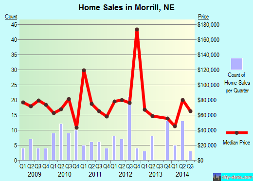 Morrill,NE real estate house value index trend
