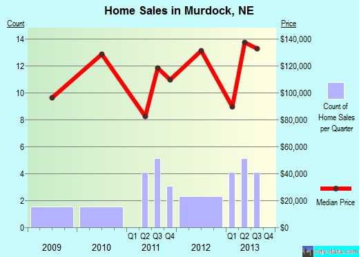Murdock,NE real estate house value index trend