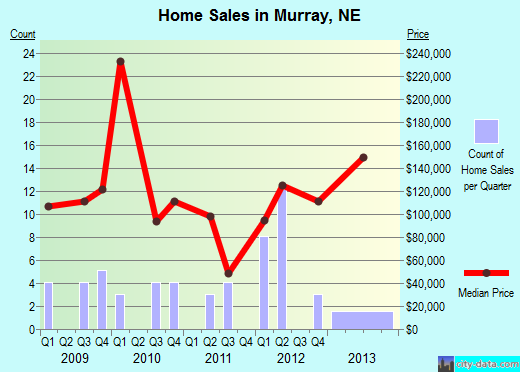 Murray,NE real estate house value index trend