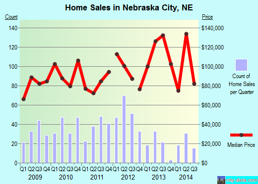 Nebraska City,NE real estate house value index trend