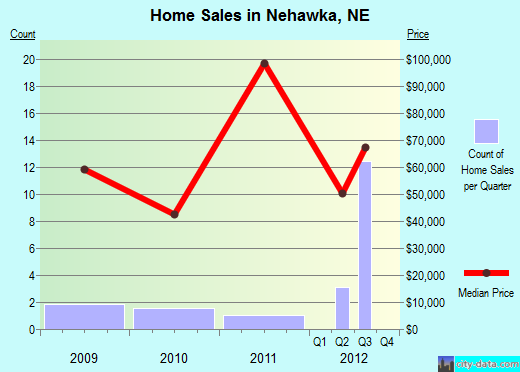 Nehawka,NE real estate house value index trend