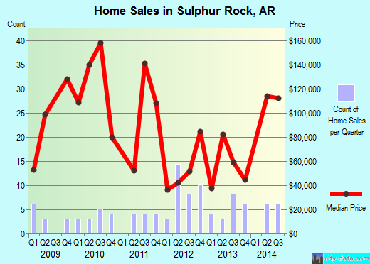 Sulphur Rock,AR real estate house value index trend