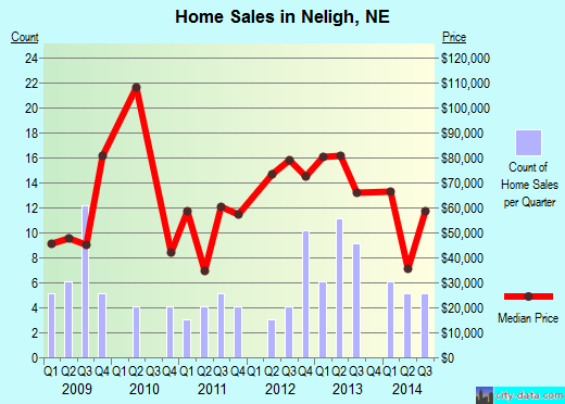 Neligh,NE real estate house value index trend