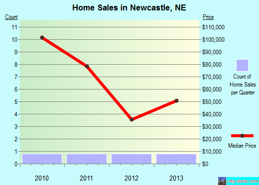 Newcastle,NE real estate house value index trend