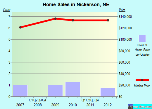 Nickerson,NE real estate house value index trend