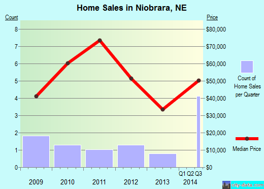 Niobrara,NE index of house prices