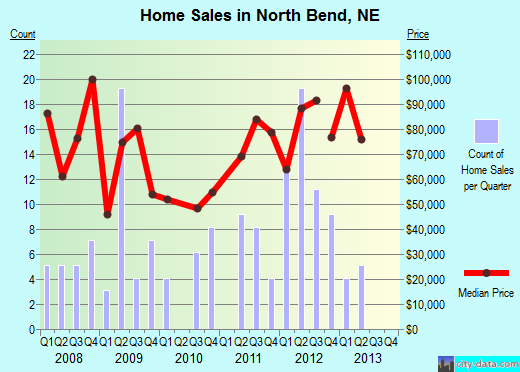 North Bend,NE real estate house value index trend