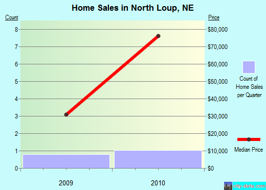 North Loup,NE real estate house value index trend