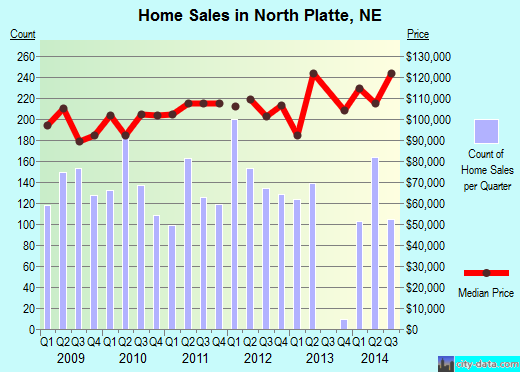 North Platte,NE real estate house value index trend