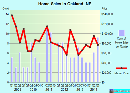 Oakland,NE real estate house value index trend