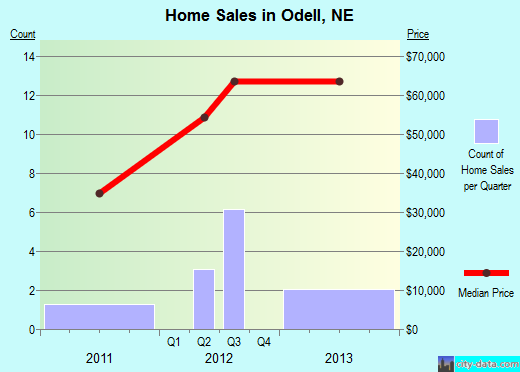 Odell,NE real estate house value index trend