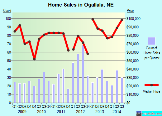 Ogallala,NE real estate house value index trend