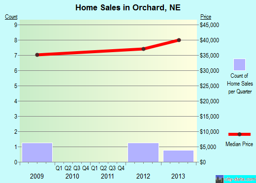 Orchard,NE real estate house value index trend