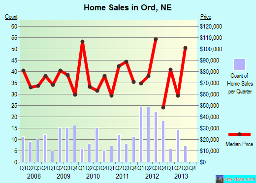 Ord,NE real estate house value index trend