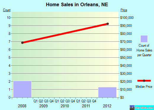 Orleans,NE real estate house value index trend