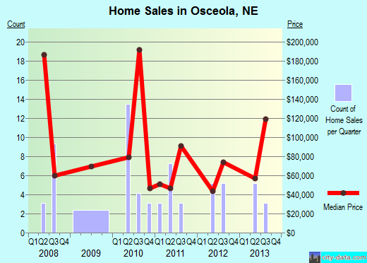 Osceola,NE real estate house value index trend