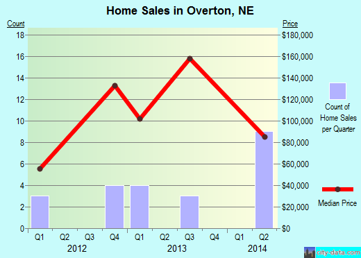 Overton,NE real estate house value index trend