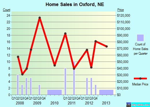 Oxford,NE real estate house value index trend