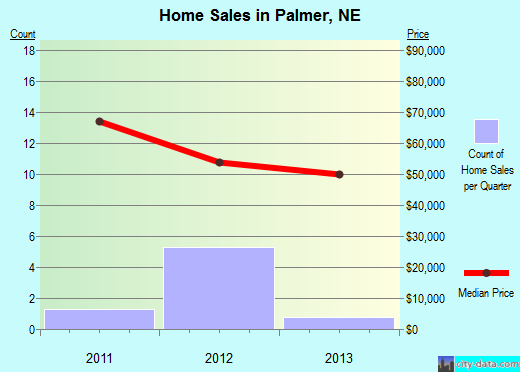 Palmer,NE real estate house value index trend