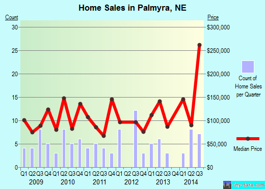 Palmyra,NE index of house prices