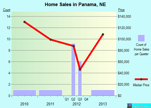 Panama,NE real estate house value index trend