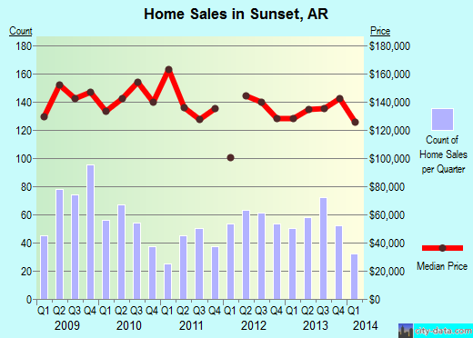 Sunset,AR real estate house value index trend