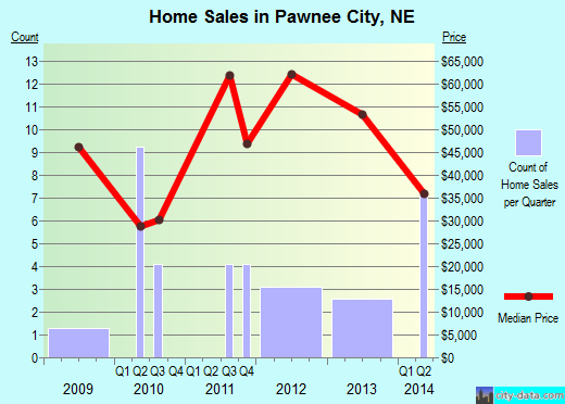 Pawnee City,NE real estate house value index trend