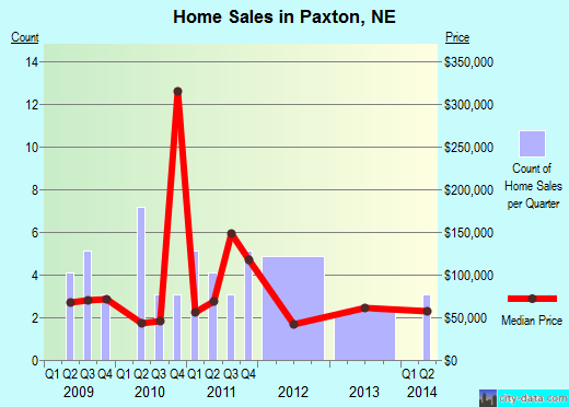 Paxton,NE real estate house value index trend
